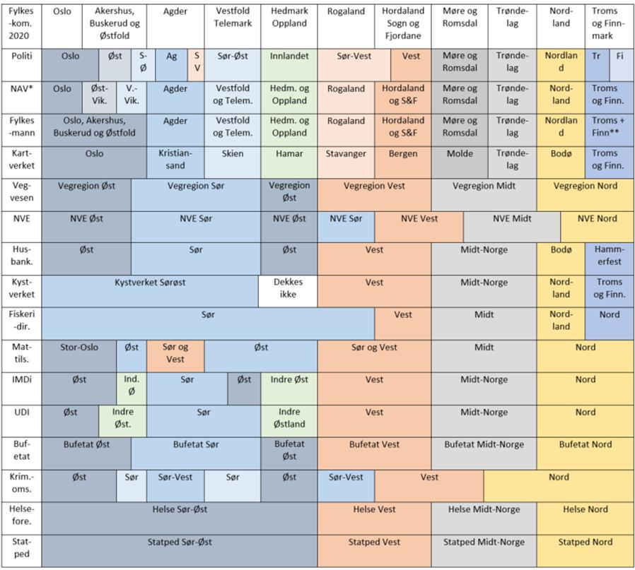 Figur 2: Inndeling av et utvalg regionale statsetater Kilde: KMD 2018: Regionreformen: Desentralisering av oppgaver fra staten til fylkeskommunene. Rapport fra ekspertutvalg. 2.3 Hva innebærer regional samordning?