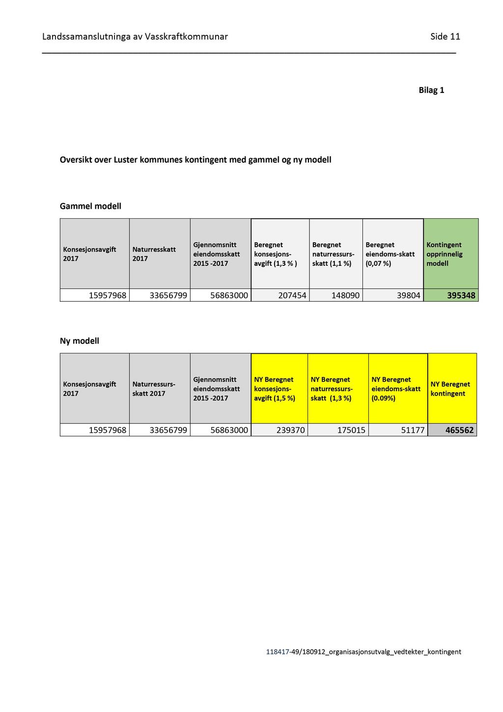 Landssamanslutningav Vasskraftkommunar Side 11 Bilag 1 Oversikt over Luster kommunes kontingent med gammel og ny model l Gammel modell Konsesjonsavgift 2017 Naturresskatt 2017 Gjennomsnitt