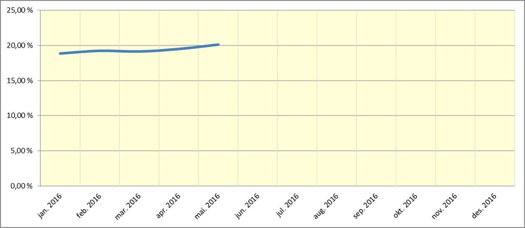 Andel deltidsansatte fast ansatte Andel deltidsansatte ligger på 21 % i mai, som er oppgang på 1,35 % fra april.