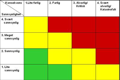 Større ansvar for virksomhetene - risikohåndtering Identifisere, vurdere, iverksette -