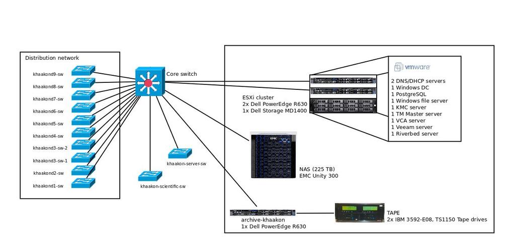 Servere Virtualisert serverne med Vmware De kjører på et ESXi-cluster med 2 Dell R630-servere, og består av dns/dhcp-servere, Windows domenekontroller, filserver, databaseserver osv Forskningsdataene