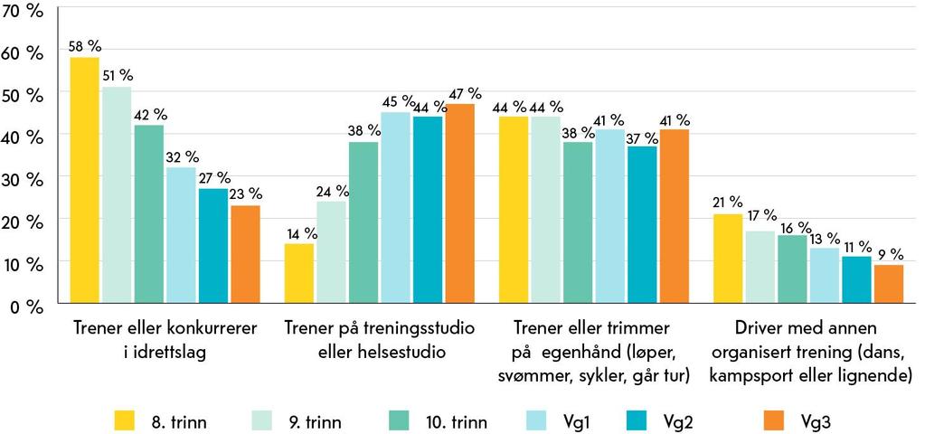 Andel ungdommer som driver med