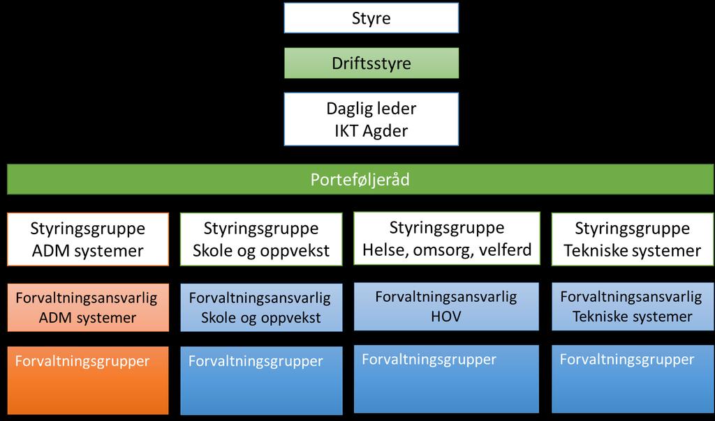 Bakgrunnen for dette er Strategisamlingen i IKT Agder hvor ulike styringsmodeller ble diskutert og de erfaringer vi har med forvaltingen av administrative systemer.