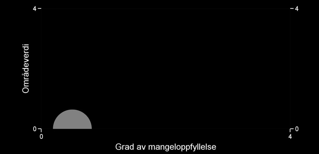 Mangeloppfyllelse Dominans av marginal, lavproduktiv og strukturfattig fjellskog gir betydelige mangler i henhold til mangelanalysen (Framstad m.fl. 2017).