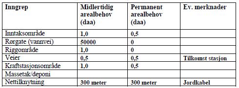 Side 8 Arealbruk For tunnelalternativet vil det midlertidige arealbeslaget bli vesentlig mindre for rørgate.