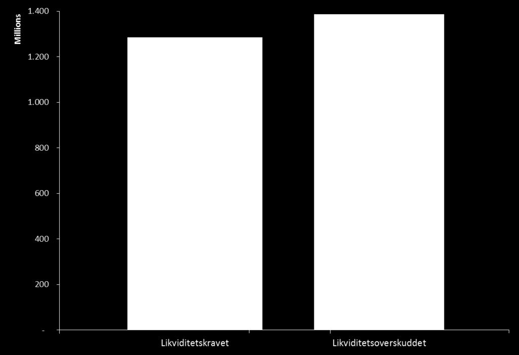 Bankens likviditetskrav Likviditetsgap > 100 % Banken beregner et likviditetskrav som må tilfredsstilles med tilstrekkelig overskuddslikviditet.