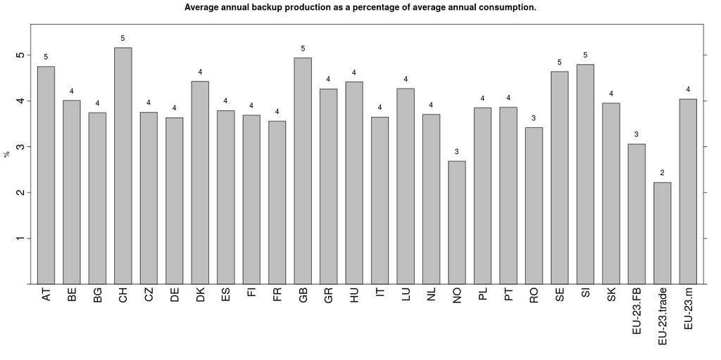 Gjennomsnittlig årlig back-up produksjon