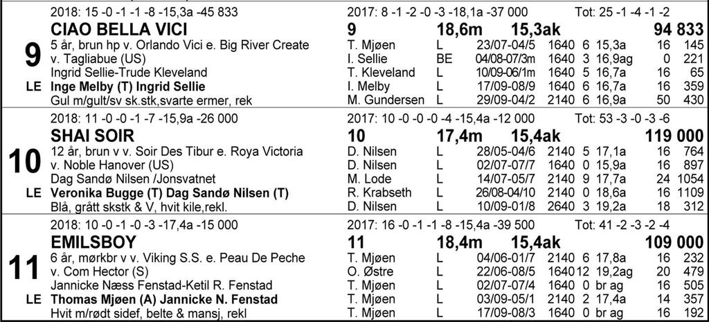 Tips: 6-5-7-2. 6 Scar er tilbake i Trøndelag etter et lite opphold sørpå.