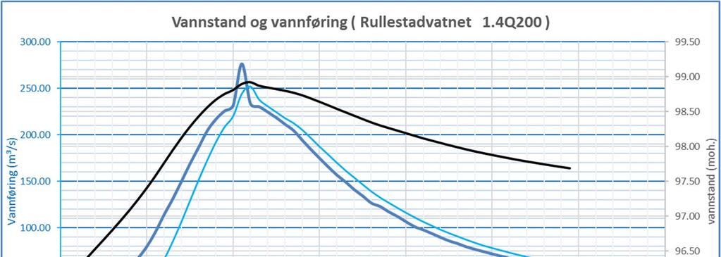 Hydrogrt for d størst flo i 24 (Sdvvtt) r byttt so odllhydrogr fordi d gir bst tilpsig til rsulttr fr flofrkvslys vd Rullstdvtt. Motvrdi Qo/Qdøg = 1,46 bl brukt.