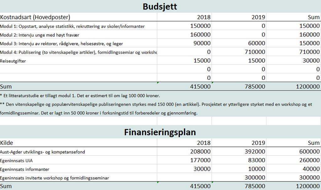 32/18 Søknad fra Universitetet i Agder: På vei mot uføre? - 17/10871-7 Søknad fra Universitetet i Agder: På vei mot uføre? : Søknad fra Universitetet i Agder: På vei mot uføre? 4.