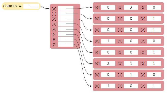 Samlinger av verdier (se uke 3) Liste av lister: Referanser i flere ledd Beholdere (containers) er viktige verktøy i programmering Gjør det mulig å organisere og arbeide med samlinger av objekter