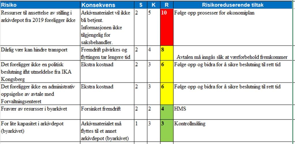 9. ROS ANALYSE Prosjektet utarbeider en ROS-analyse som