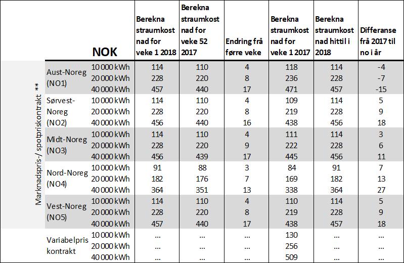 15 Figur 16 Utviklinga dei siste 52 vekene i prisane for norske* og svenske eitt- og treårige fastpriskontraktar, basert på eit årleg forbruk på 20 000 kwh. Alle prisar inkl. mva. i norske øre/kwh.