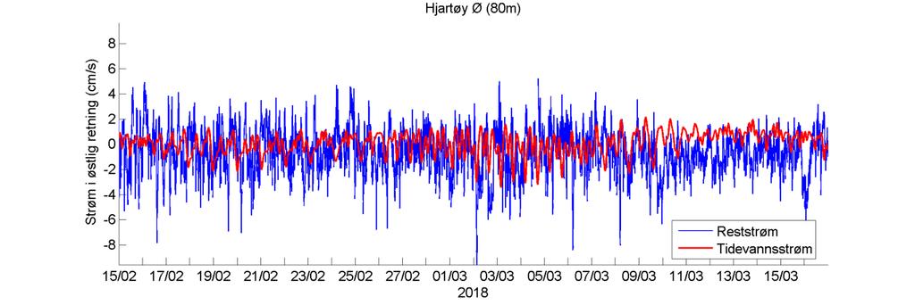 Temperatur Estimert tidevannsstrøm i nord/sør-retning på 80 m dyp. Negative verdier indikerer strøm mot sør.