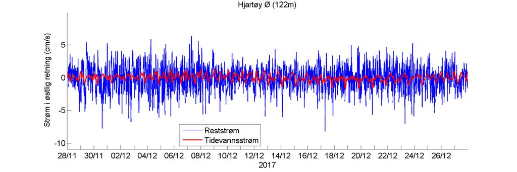 Estimert tidevannsstrøm i øst/vest-retning på 122 m dyp. Negative verdier indikerer strøm mot vest.