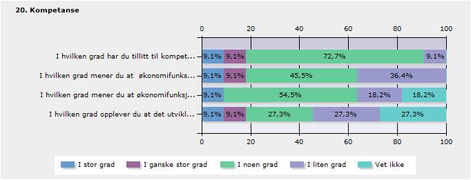 hvilk ha du tillitt til komptas i økoomisksjo? 9,1 hvilk m du at økoomifuksjo 9,1 ustt til å møt y fomll kav (i fom av pålgg fa mydight)?