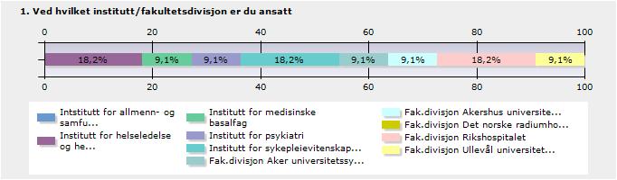 Post Atall tstitutt fo allm- og samfusfaglig mdisi 0 0 stitutt fo hlsldls og hlsøkoomi 18,2 2 stitutt fo mdisisk basalfag 9,1 1 stitutt fo psykiati 9,1 1 stitutt fo sykplivitskap og hlsfag 18,2 2