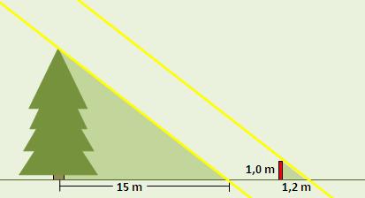 Eksempel 2 Et tre står på en horisontal slette. Vi skal finne ut hvor høyt treet er uten å felle det.