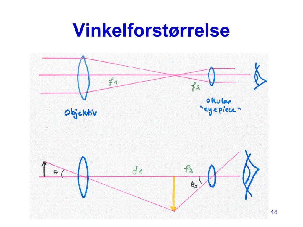Vi illustrerer begrepet vinkelforstørrelse ved hjelp av et linseteleskop. I en enkel form består et slikt instrument av en primærlinse, som kalles et objektiv, med brennvidde, f 1.