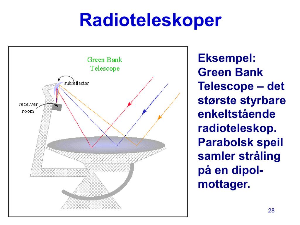Radioastronomi skjøt fart etter 2 dre verdenskrig, basert på kunnskaper om radar utviklet under krigen. Radioteleskoper er antenner formet som paraboloider.