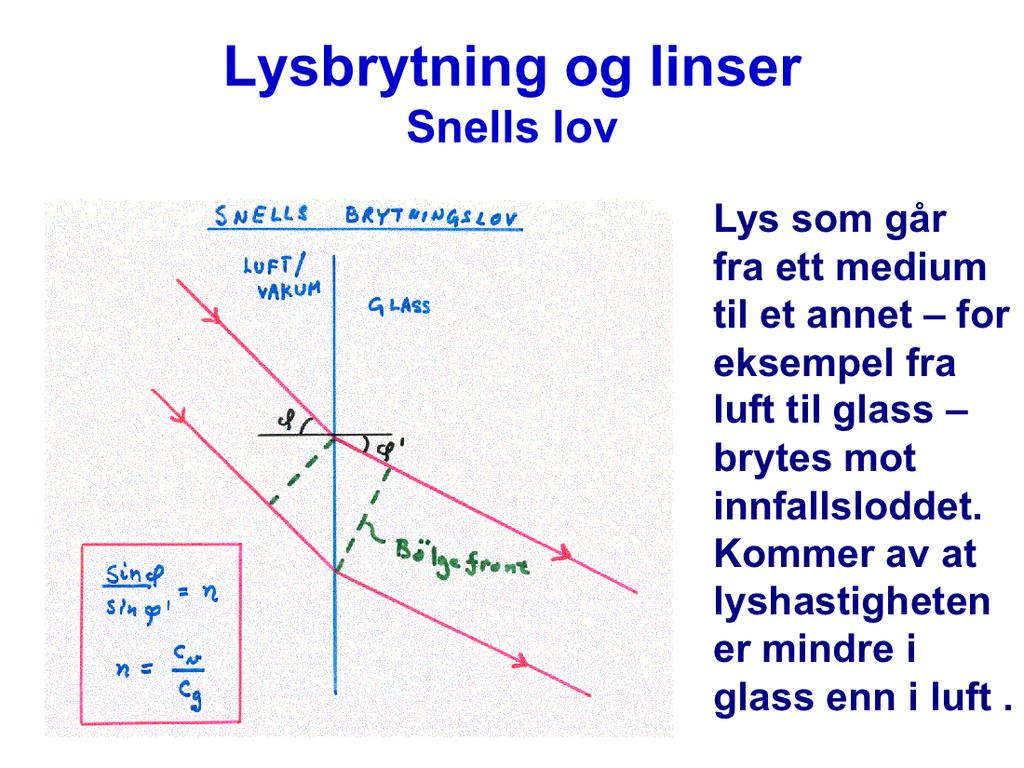 Snells lov for lysbrytning er grunnleggende for å forså hvordan en linse virker. Snells lov sier at lys som går på skrå inn i et medium for eksempel fra luft til glass blir avbøyd.