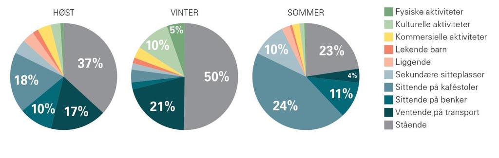 Bylivet er konsentrert Ensformig byliv Meget aktivt kafeliv Stor forskjell fra sommer til vinter Sommer: 24% sitter