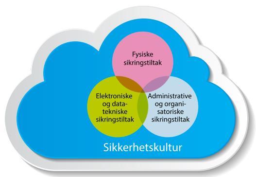 Sikringsprinsipper God helhetlig sikring består av: Fysisk sikring Elektronisk