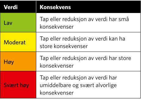 Hva er viktig å sikre?