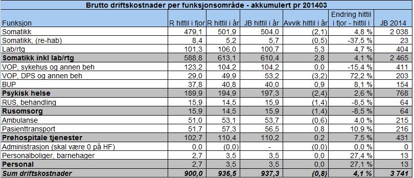 Funksjonsregnskap Endringene mellom VOP sykehus (-15,4 %) og VOP DPS (+72,2 %) skyldes i hovedsak en korrigering av funksjonsfordelingen ved en del kostnadssteder i psykiatrien, dette for å gi et mer