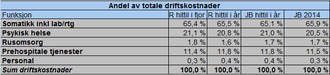 Endringene i somatikk REHAB (-37,5 %) skyldes primært nedleggelsen av Lødingen REHAB i 213. Økningen i kostnader for personalboliger/barnehager er marginal mål i kroner.