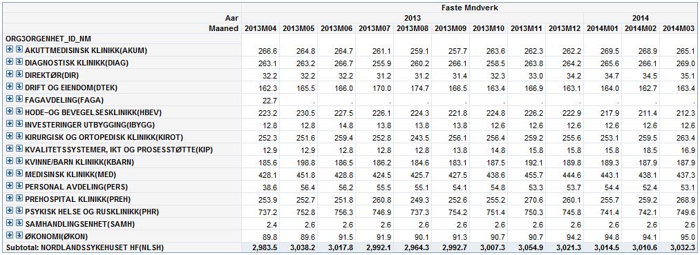 Statistikken indikerer avtagende forbruk av totale månedsverk, mens faste månedsverk er omtrent uendret.