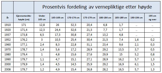 Tabellen nedenfor er hentet fra Statistisk sentralbyrå. Hvor høy er en vernepliktig rekrutt? Vi ser nærmere på tallene for 1910.