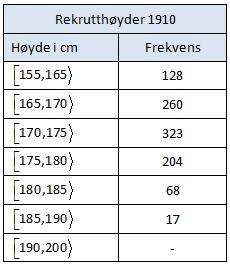 Vi har valgt å plassere alle med høyde under 165 cm i en klasse med høyder fra 155 cm til 165 cm. Klassene er markert som halvåpne intervaller.