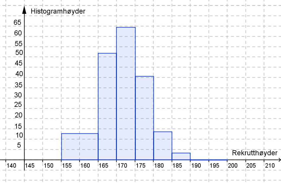 Vi ønsker å presentere datamaterialet fra tabellen i et diagram. Da får vi et problem. Den første klassen er nemlig dobbelt så bred som den neste.