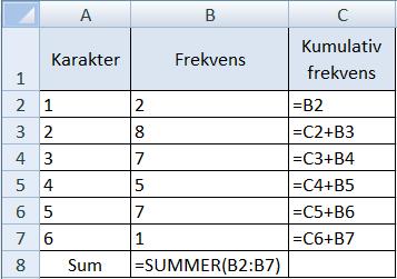 Den relative frekvensen kan vi også oppgi i prosent. Den relative frekvensen for karakteren 3 er 7 23 0,23 23 % 30 100 Relativ frekvens gjør det enkelt å sammenlikne med andre grupper uansett antall.