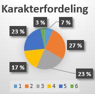 Karakter Frekvens 1 2 2 8 3 7 4 5 5 7 6 1 I regnearket Excel merker vi frekvenskolonnen og velger «Sett inn» og ønsket sektordiagram.