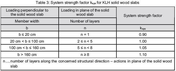 Fig.%2.17%Systemfaktork sys forforskjelligesammensetningeravelementer.utklipp:klhmassivholzgmbh2013).% Forgenerelttrykkifiberretningengjelder: σ f. k c,0, d c,0, d sys 2.