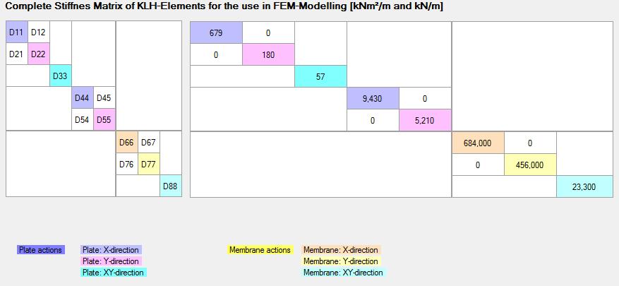 Vedådefinereny thickness kanstivhetsmatriseforortotropiskematerialerdefineres,slik somfig.5.1viser: Fig.%5.1%StivhetsmatriseforortotropiskmaterialeiRSA.