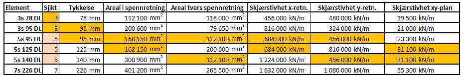 Tabell%6.1Valgtetverrsnittforanalyse.Uthevedefeltermarkererfellesegenskapermellomtopanel.Data:KLHdesigner.% MertekniskinformasjonomelementeneogstivhetsmatriserfinnesivedleggC.2.