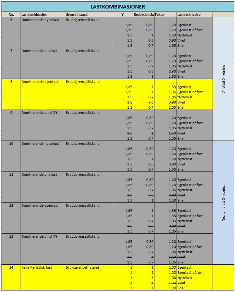 Lastkombinasjoner% Ialterdet9lastkombinasjonersomharblittbenyttetforgrunnmodellene.