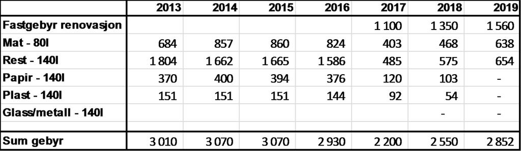 Gebyr husholdningsrenovasjon Fra 2017 ble det innført en gebyrmodell som var 2-delt, med et fastgebyr pr boenhet uavhengig av hvilken boform man har, samt en variabel del basert på hvilke