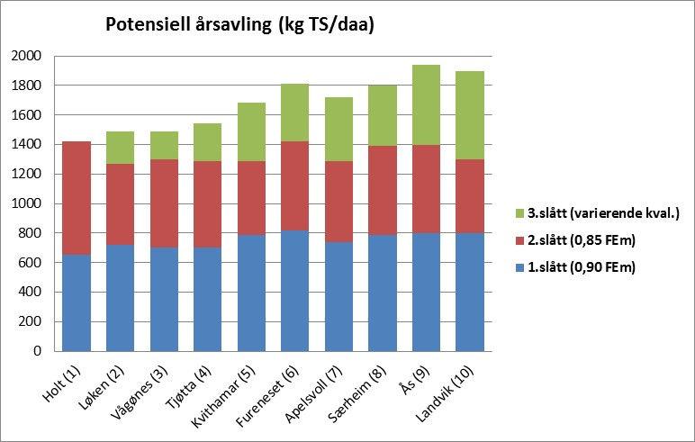 Potensiell avling er høg Verdiprøving i timotei 1996-2016 2000 1800 1600 Årsavling, kg TS/daa