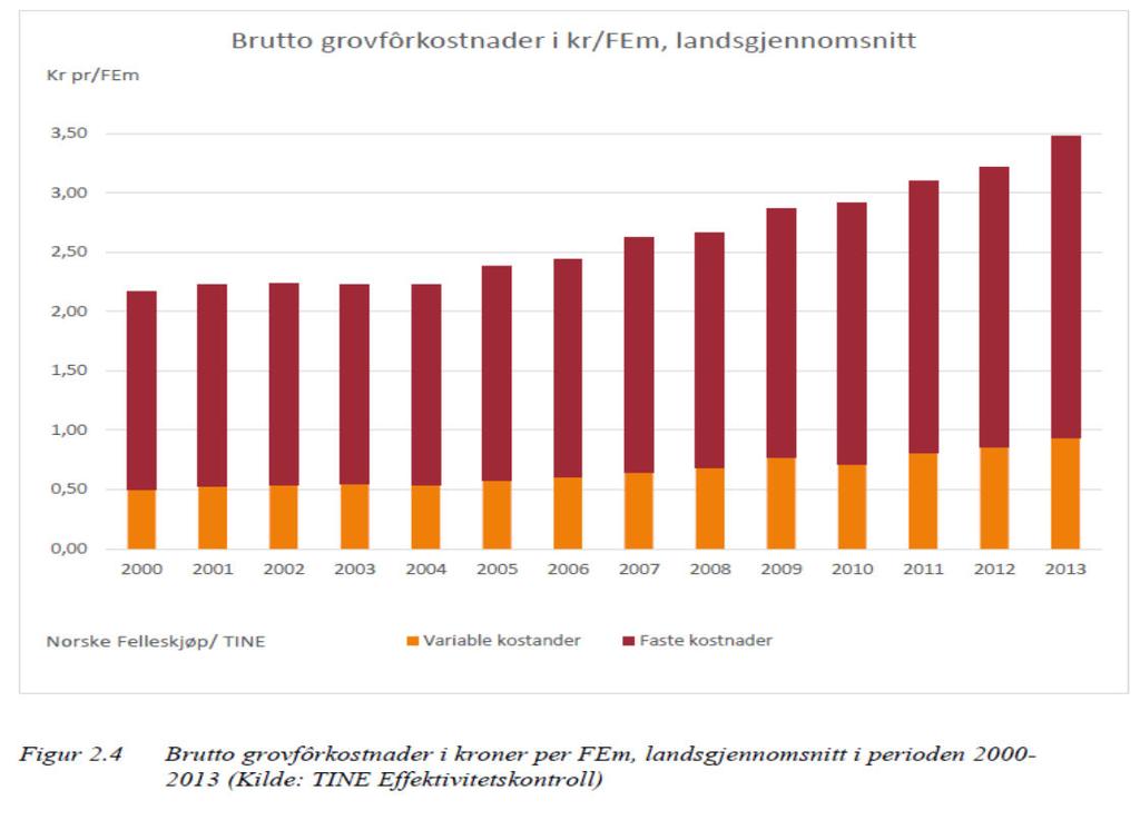 Grovfôret har vorte dyrt Både variable og faste kostnadarhar auka, men deifaste mye meirenn dei variable.