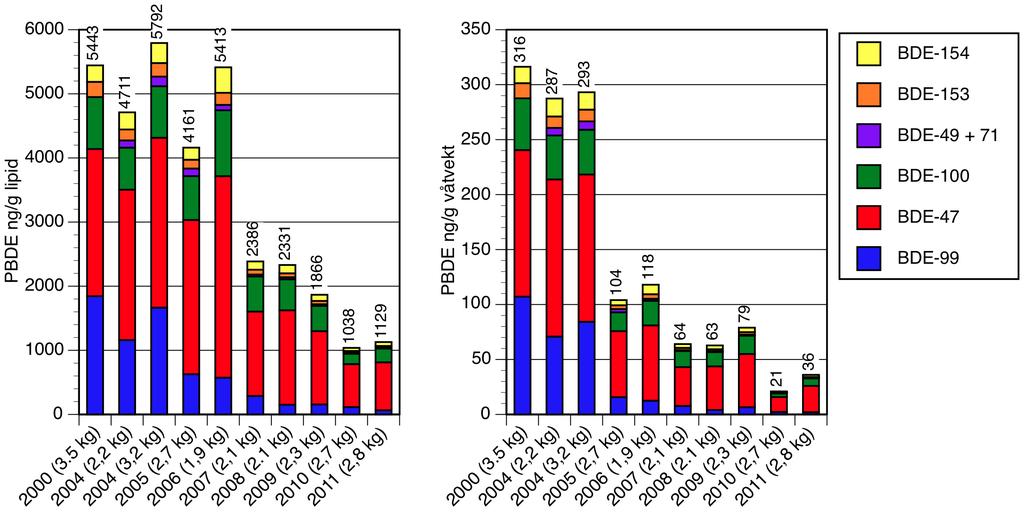 7. Organiske miljøgifter i fisk, tidsutvikling 7.