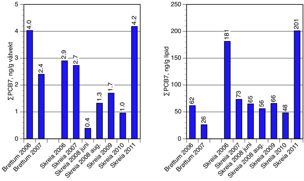 9.3 PCB For PCB eksisterer det data fra Skreia for perioden 2006 2011 og fra Brøttum for 2006 2007.