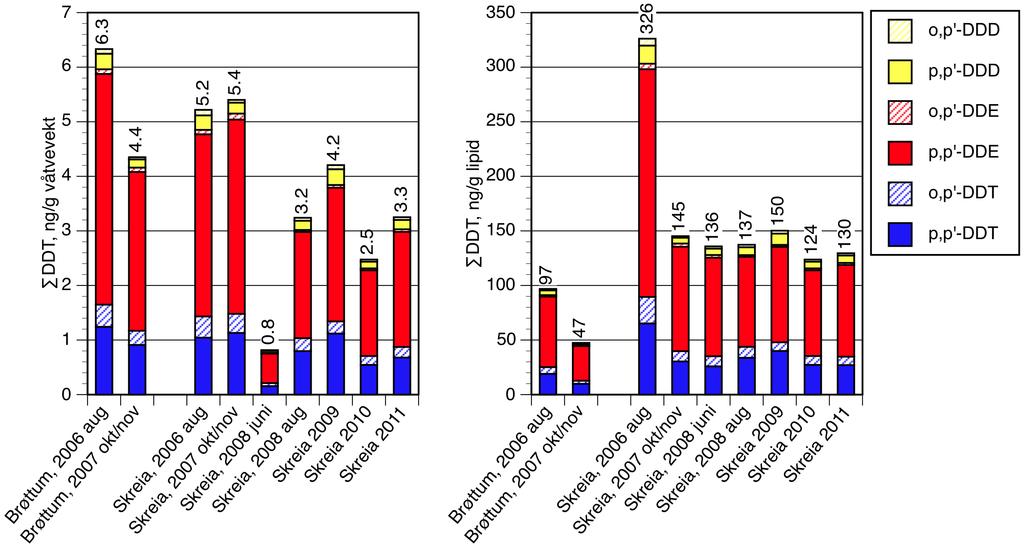 9.4 DDT Som for PCB har vi data for DDT fra Skreia for perioden 2006 2011 (Figur 22) og fra Brøttum for 2006 2007.