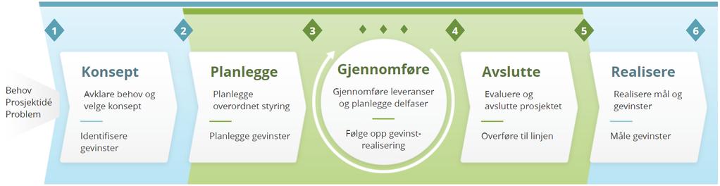 Prosjektmodell Roller \ Faser Forprosjekt/Konsept Initiering/ planlegging Gjennomføring Avslutning Gevinstrealisering Virksomhetsledelse/ Prosjekteier Gir mandat til styringsgruppe/ prosjektansvarlig.