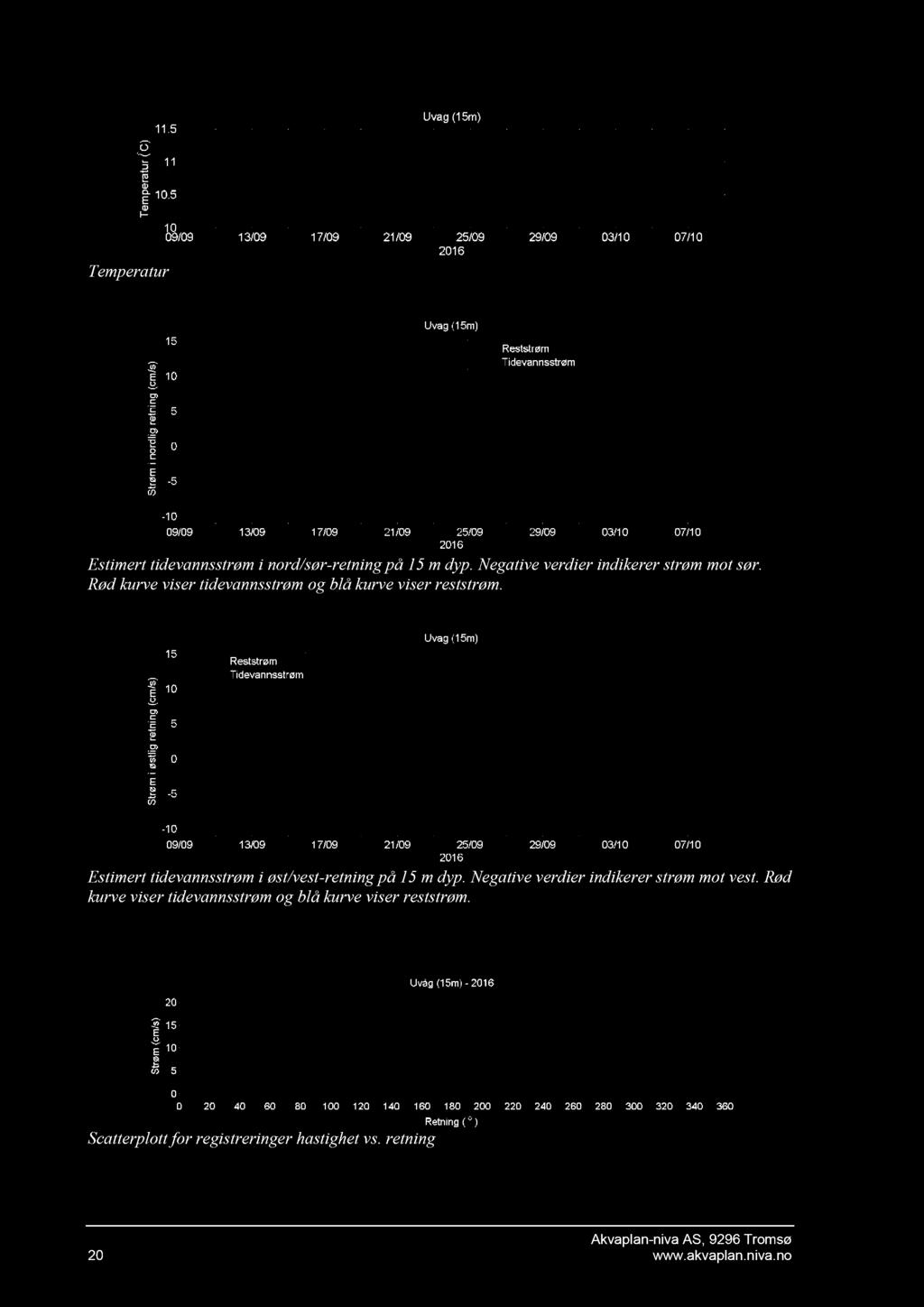 Temperatur Estimert tidevannsstrøm i nord/sør - retning på 15 m dyp. Negative verdier indikerer strøm mot sør. Rød kurve viser tidevannsstrøm og blå kurve viser reststrøm.