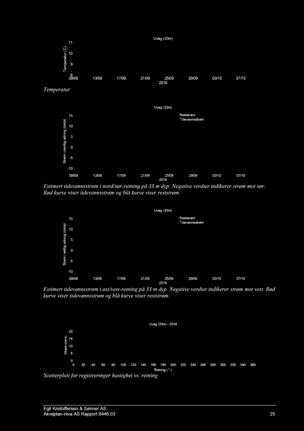 Temperatur Estimert tidevannsstrøm i nord/sør - retning på 33 m dyp. Negative verdier indikerer strøm mot sør. Rød kurve viser tidevannsstrøm og blå kurve viser reststrøm.