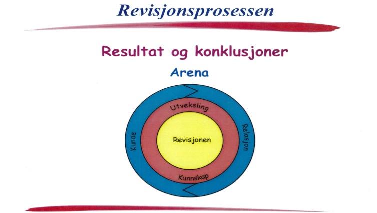 4. Forvaltningsrevisjon Forvaltningsrevisjonsrapporter: Innholdet i rapportene vurderes opp mot bestillingen C Kommunikasjon med revisorene Samtaler (sekretariat og revisor) gjennomføres for å